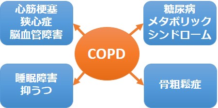 COPD合併症